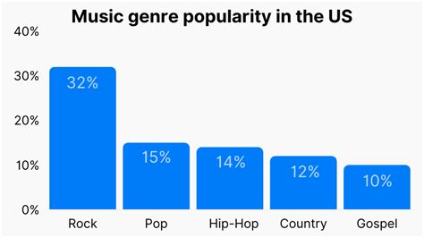 What Genre of Music Makes the Most Money: A Multi-Layered Discussion with Insights